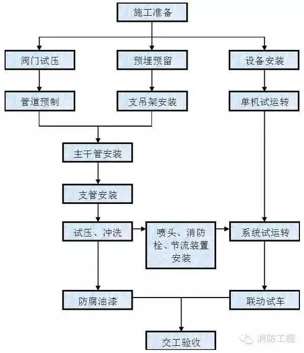 河南消防工程施工工序详解，值得学习！