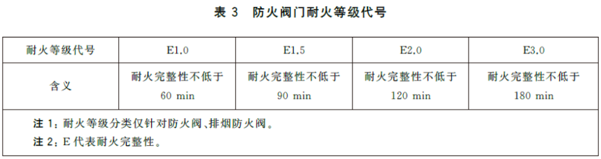 上海配电房气体灭火防护区为何要底部设置一个防火阀？